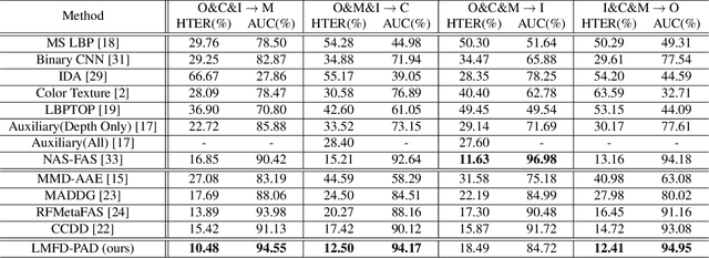 Figure 4 for Learnable Multi-level Frequency Decomposition and Hierarchical Attention Mechanism for Generalized Face Presentation Attack Detection