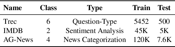 Figure 2 for SelfMix: Robust Learning Against Textual Label Noise with Self-Mixup Training