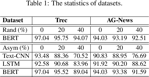 Figure 3 for SelfMix: Robust Learning Against Textual Label Noise with Self-Mixup Training