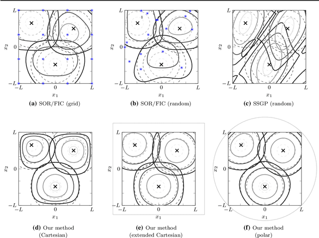 Figure 4 for Hilbert Space Methods for Reduced-Rank Gaussian Process Regression