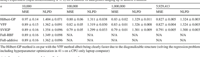 Figure 2 for Hilbert Space Methods for Reduced-Rank Gaussian Process Regression