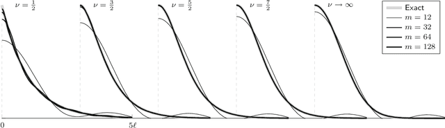 Figure 1 for Hilbert Space Methods for Reduced-Rank Gaussian Process Regression