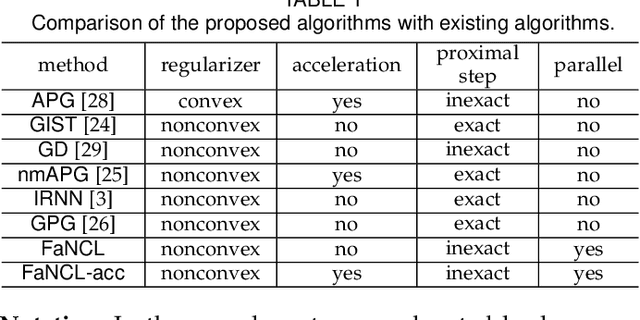 Figure 1 for Large-Scale Low-Rank Matrix Learning with Nonconvex Regularizers