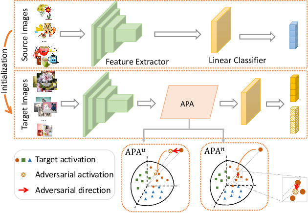 Figure 1 for Domain Adaptation with Adversarial Training on Penultimate Activations