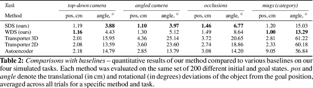 Figure 4 for Keypoints into the Future: Self-Supervised Correspondence in Model-Based Reinforcement Learning