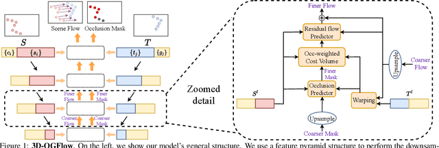 Figure 1 for Occlusion Guided Self-supervised Scene Flow Estimation on 3D Point Clouds