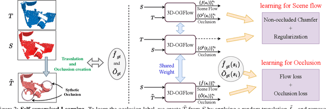 Figure 3 for Occlusion Guided Self-supervised Scene Flow Estimation on 3D Point Clouds