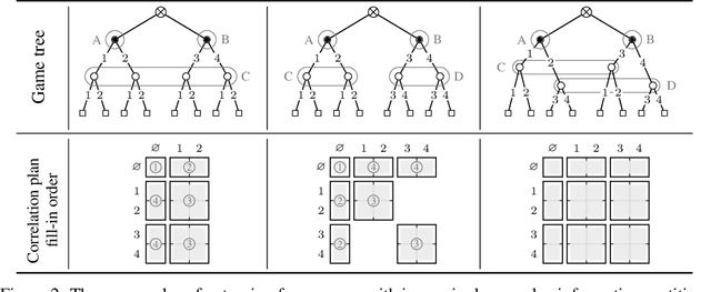 Figure 2 for Polynomial-Time Computation of Optimal Correlated Equilibria in Two-Player Extensive-Form Games with Public Chance Moves and Beyond