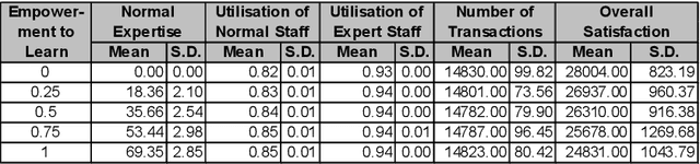 Figure 4 for A Multi-Agent Simulation of Retail Management Practices