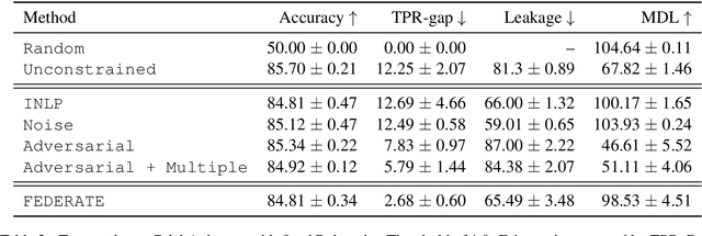Figure 4 for Fair NLP Models with Differentially Private Text Encoders