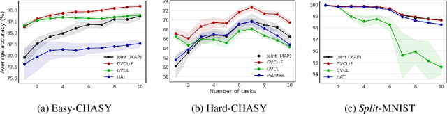 Figure 3 for Generalized Variational Continual Learning