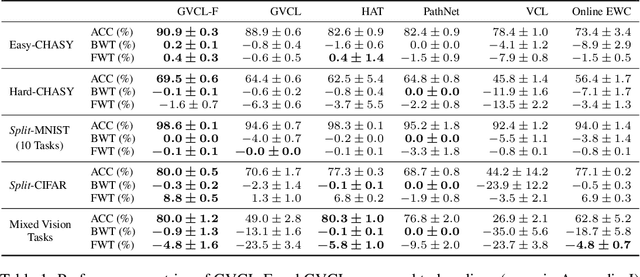 Figure 2 for Generalized Variational Continual Learning
