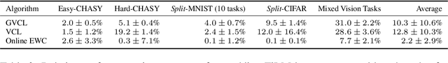 Figure 4 for Generalized Variational Continual Learning