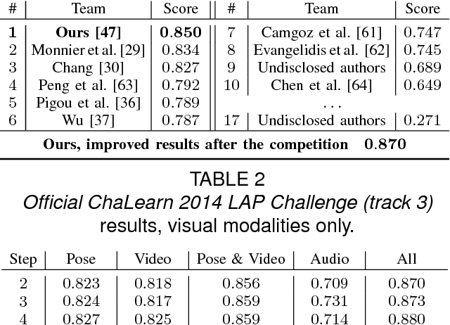 Figure 4 for ModDrop: adaptive multi-modal gesture recognition