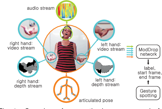 Figure 1 for ModDrop: adaptive multi-modal gesture recognition