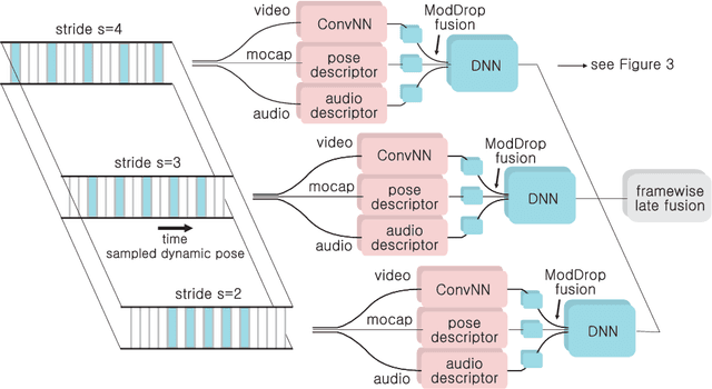 Figure 3 for ModDrop: adaptive multi-modal gesture recognition