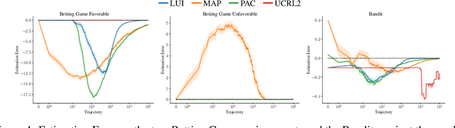 Figure 4 for Robust Anytime Learning of Markov Decision Processes