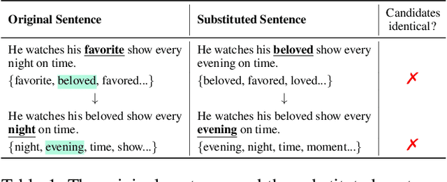 Figure 1 for Tracing Text Provenance via Context-Aware Lexical Substitution