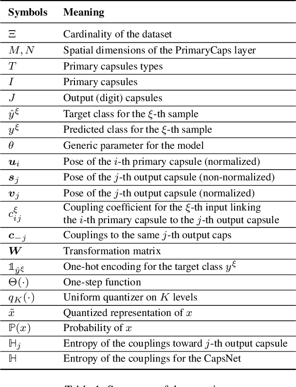 Figure 2 for REM: Routing Entropy Minimization for Capsule Networks