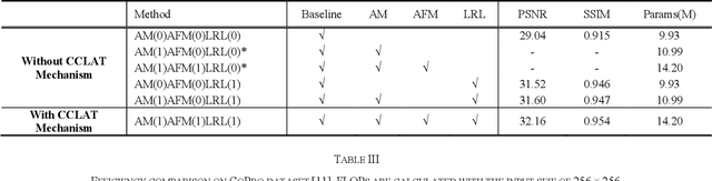 Figure 2 for Dynamic Scene Deblurring Base on Continuous Cross-Layer Attention Transmission