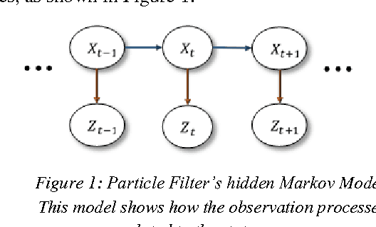 Figure 1 for Exponential Natural Particle Filter