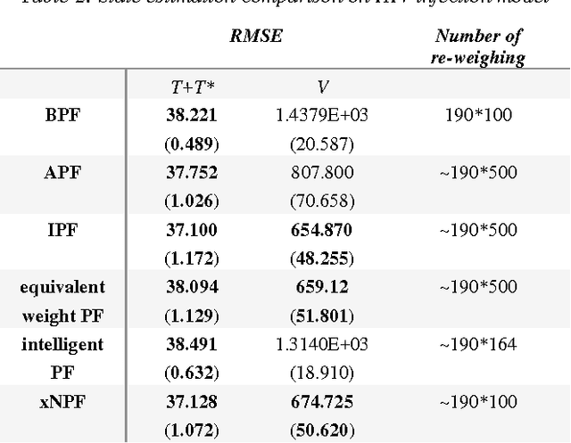 Figure 4 for Exponential Natural Particle Filter