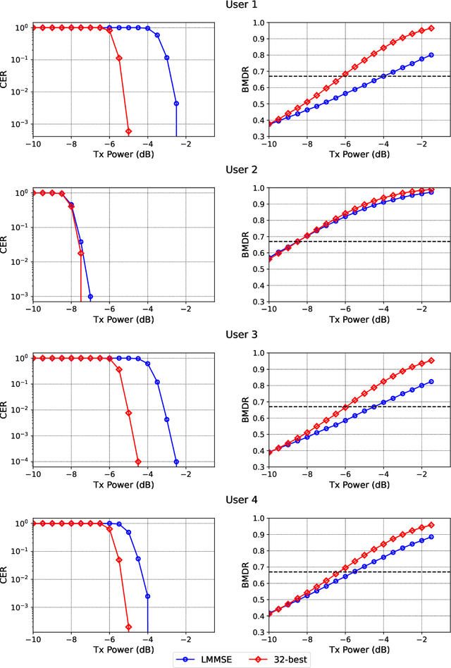 Figure 2 for Bit-Metric Decoding Rate in Multi-User MIMO Systems: Theory