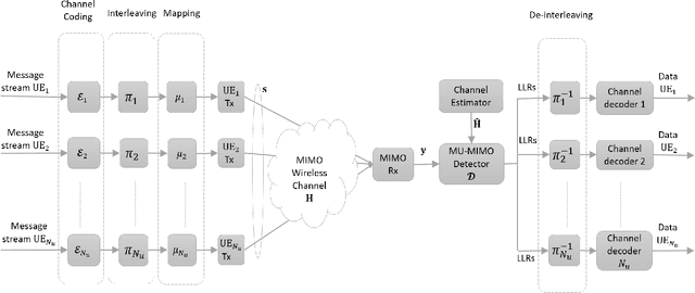 Figure 1 for Bit-Metric Decoding Rate in Multi-User MIMO Systems: Theory