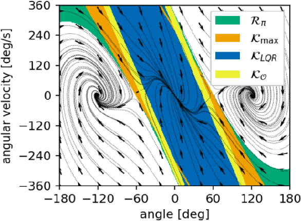 Figure 1 for Synthesis of Feedback Controller for Nonlinear Control Systems with Optimal Region of Attraction