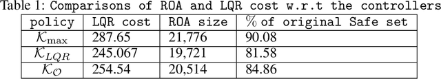 Figure 2 for Synthesis of Feedback Controller for Nonlinear Control Systems with Optimal Region of Attraction