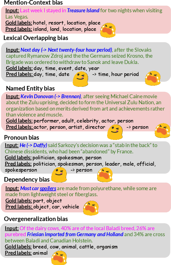 Figure 1 for Does Your Model Classify Entities Reasonably? Diagnosing and Mitigating Spurious Correlations in Entity Typing