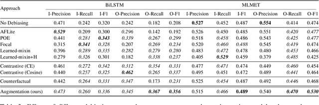 Figure 4 for Does Your Model Classify Entities Reasonably? Diagnosing and Mitigating Spurious Correlations in Entity Typing