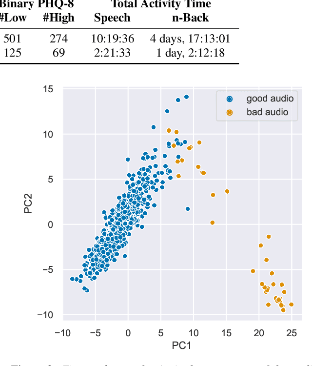 Figure 3 for Speech and the n-Back task as a lens into depression. How combining both may allow us to isolate different core symptoms of depression