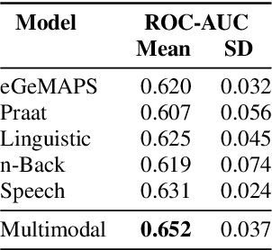 Figure 4 for Speech and the n-Back task as a lens into depression. How combining both may allow us to isolate different core symptoms of depression