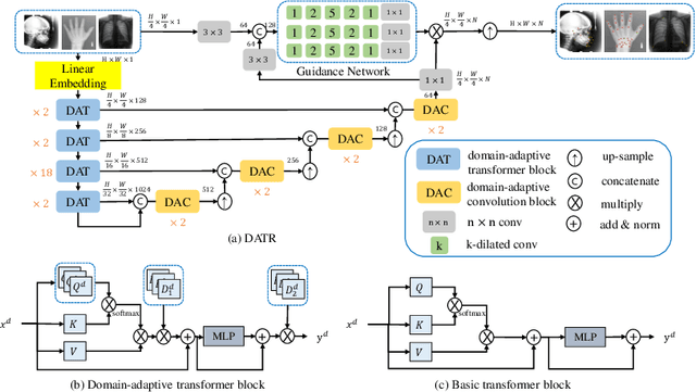 Figure 1 for DATR: Domain-adaptive transformer for multi-domain landmark detection