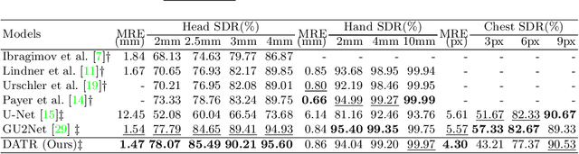 Figure 2 for DATR: Domain-adaptive transformer for multi-domain landmark detection