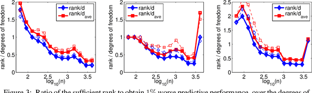 Figure 4 for Sharp analysis of low-rank kernel matrix approximations