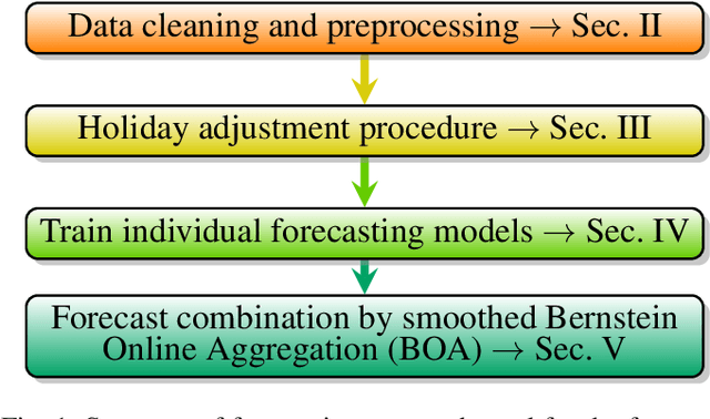 Figure 1 for Smoothed Bernstein Online Aggregation for Day-Ahead Electricity Demand Forecasting