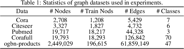 Figure 2 for ScatterSample: Diversified Label Sampling for Data Efficient Graph Neural Network Learning