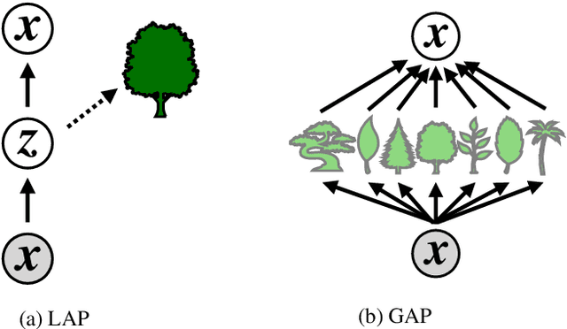 Figure 3 for Semi-supervised Autoencoding Projective Dependency Parsing