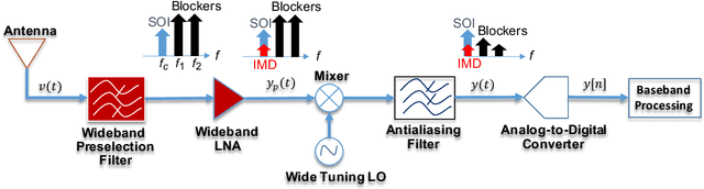 Figure 1 for AI-Driven Demodulators for Nonlinear Receivers in Shared Spectrum with High-Power Blockers