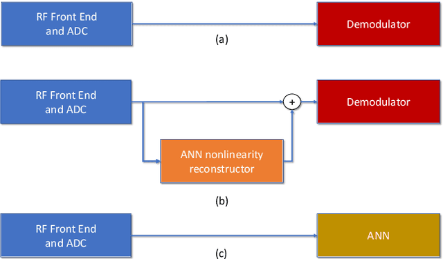 Figure 2 for AI-Driven Demodulators for Nonlinear Receivers in Shared Spectrum with High-Power Blockers