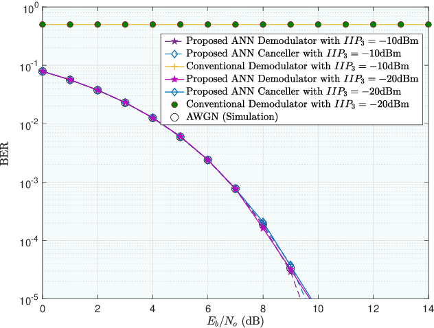 Figure 3 for AI-Driven Demodulators for Nonlinear Receivers in Shared Spectrum with High-Power Blockers
