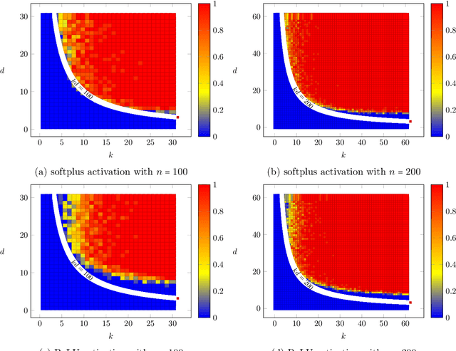 Figure 2 for Towards moderate overparameterization: global convergence guarantees for training shallow neural networks