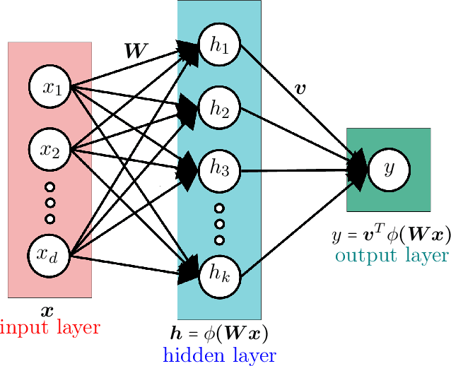 Figure 1 for Towards moderate overparameterization: global convergence guarantees for training shallow neural networks