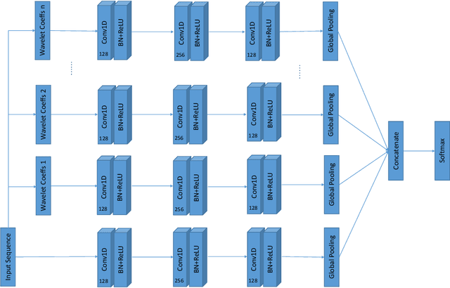 Figure 3 for WaveletFCNN: A Deep Time Series Classification Model for Wind Turbine Blade Icing Detection