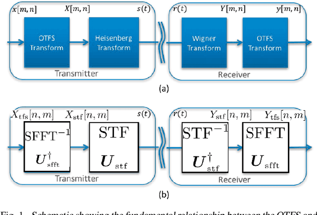 Figure 1 for How is Time Frequency Space Modulation Related to Short Time Fourier Signaling?