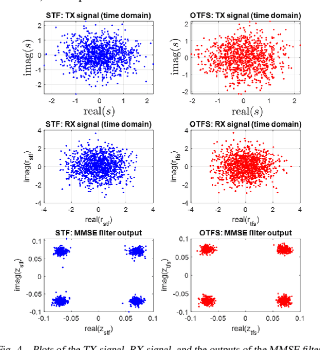 Figure 4 for How is Time Frequency Space Modulation Related to Short Time Fourier Signaling?