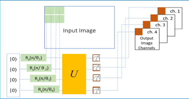 Figure 1 for Predict better with less training data using a QNN