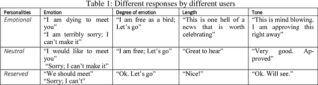 Figure 1 for Impersonation: Modeling Persona in Smart Responses to Email